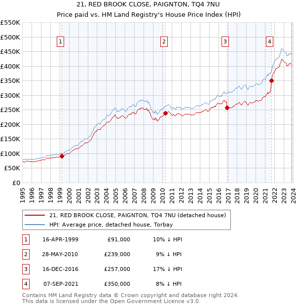 21, RED BROOK CLOSE, PAIGNTON, TQ4 7NU: Price paid vs HM Land Registry's House Price Index