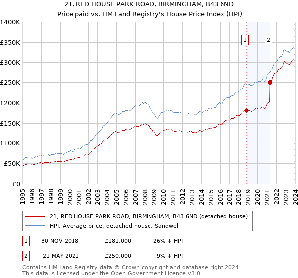21, RED HOUSE PARK ROAD, BIRMINGHAM, B43 6ND: Price paid vs HM Land Registry's House Price Index