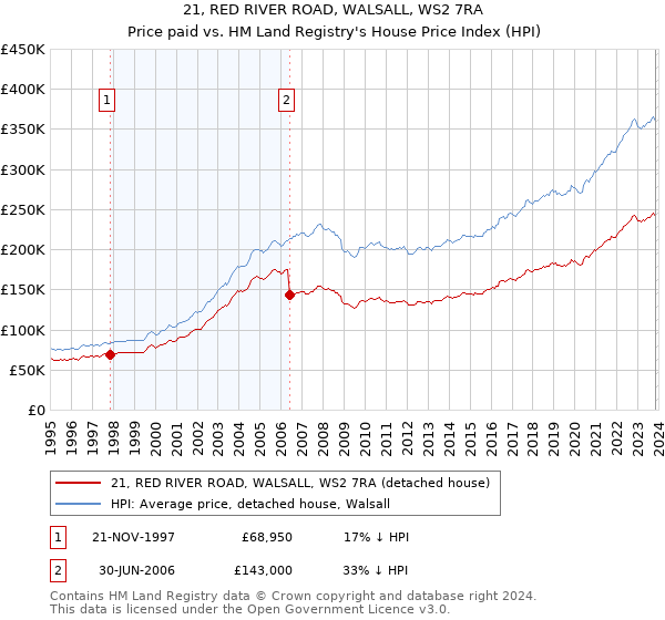 21, RED RIVER ROAD, WALSALL, WS2 7RA: Price paid vs HM Land Registry's House Price Index