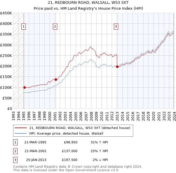21, REDBOURN ROAD, WALSALL, WS3 3XT: Price paid vs HM Land Registry's House Price Index
