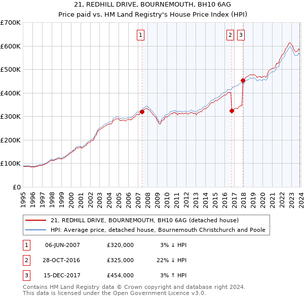 21, REDHILL DRIVE, BOURNEMOUTH, BH10 6AG: Price paid vs HM Land Registry's House Price Index