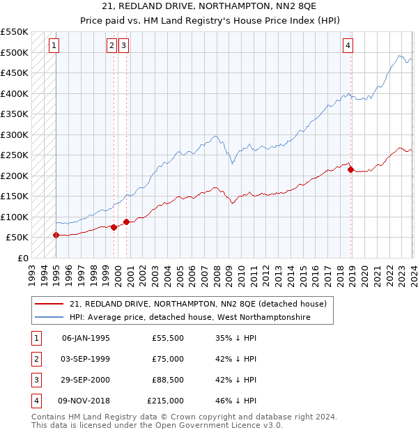 21, REDLAND DRIVE, NORTHAMPTON, NN2 8QE: Price paid vs HM Land Registry's House Price Index
