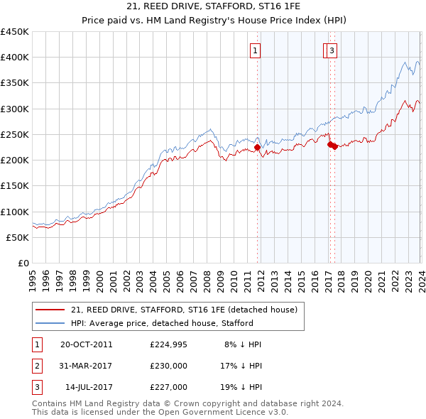 21, REED DRIVE, STAFFORD, ST16 1FE: Price paid vs HM Land Registry's House Price Index