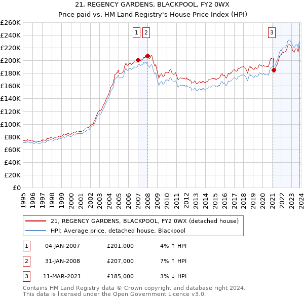 21, REGENCY GARDENS, BLACKPOOL, FY2 0WX: Price paid vs HM Land Registry's House Price Index