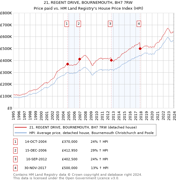 21, REGENT DRIVE, BOURNEMOUTH, BH7 7RW: Price paid vs HM Land Registry's House Price Index