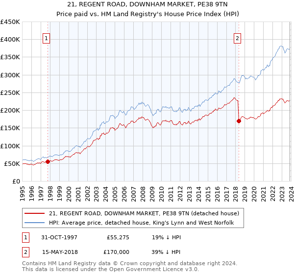 21, REGENT ROAD, DOWNHAM MARKET, PE38 9TN: Price paid vs HM Land Registry's House Price Index