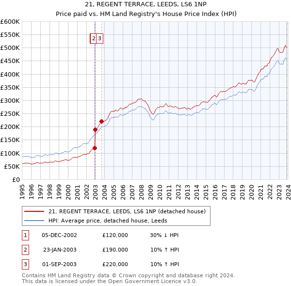 21, REGENT TERRACE, LEEDS, LS6 1NP: Price paid vs HM Land Registry's House Price Index