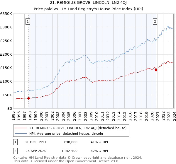 21, REMIGIUS GROVE, LINCOLN, LN2 4QJ: Price paid vs HM Land Registry's House Price Index
