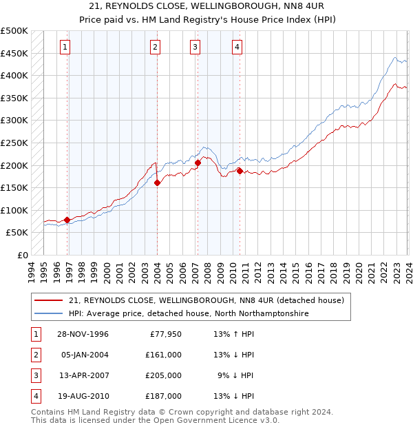 21, REYNOLDS CLOSE, WELLINGBOROUGH, NN8 4UR: Price paid vs HM Land Registry's House Price Index
