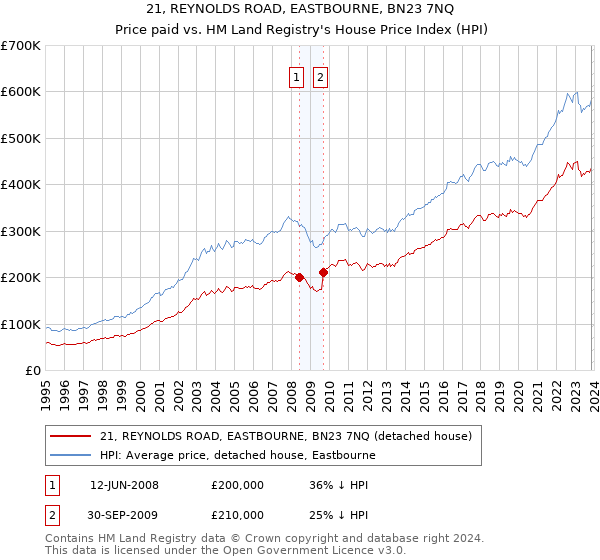 21, REYNOLDS ROAD, EASTBOURNE, BN23 7NQ: Price paid vs HM Land Registry's House Price Index