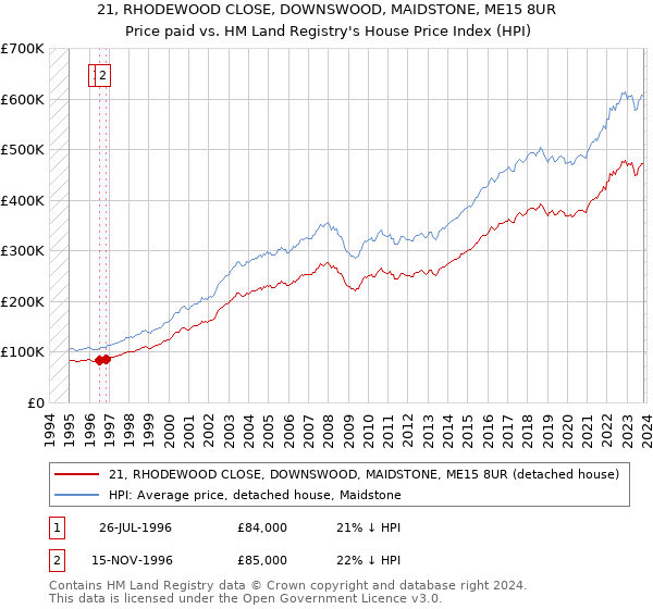 21, RHODEWOOD CLOSE, DOWNSWOOD, MAIDSTONE, ME15 8UR: Price paid vs HM Land Registry's House Price Index