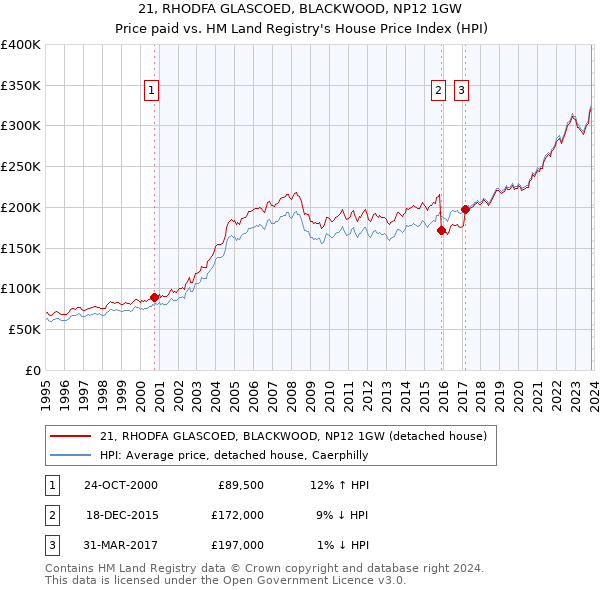 21, RHODFA GLASCOED, BLACKWOOD, NP12 1GW: Price paid vs HM Land Registry's House Price Index