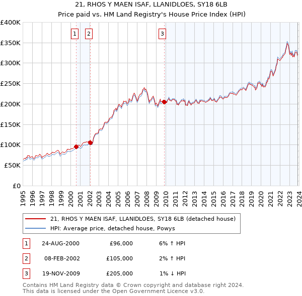 21, RHOS Y MAEN ISAF, LLANIDLOES, SY18 6LB: Price paid vs HM Land Registry's House Price Index