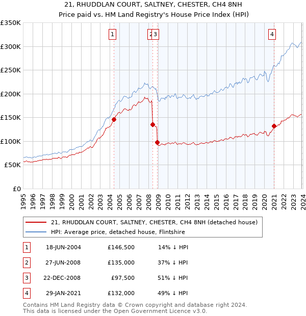 21, RHUDDLAN COURT, SALTNEY, CHESTER, CH4 8NH: Price paid vs HM Land Registry's House Price Index