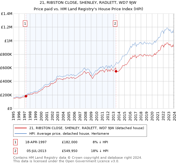 21, RIBSTON CLOSE, SHENLEY, RADLETT, WD7 9JW: Price paid vs HM Land Registry's House Price Index