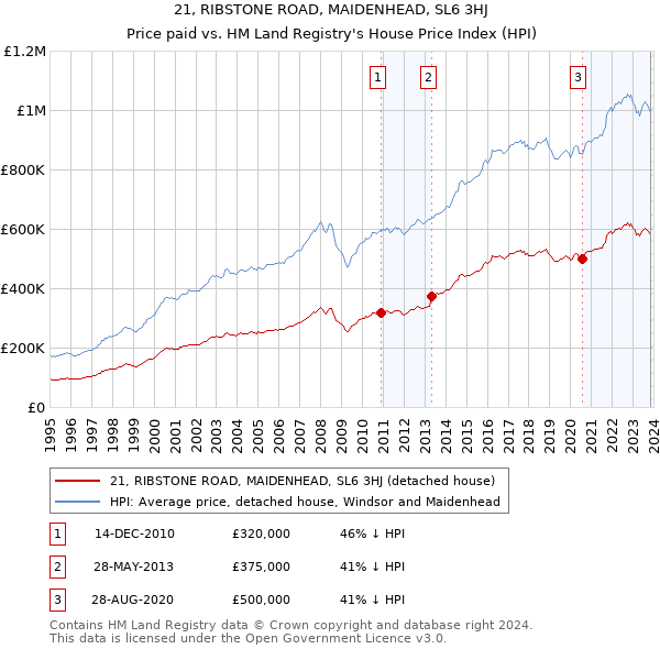 21, RIBSTONE ROAD, MAIDENHEAD, SL6 3HJ: Price paid vs HM Land Registry's House Price Index