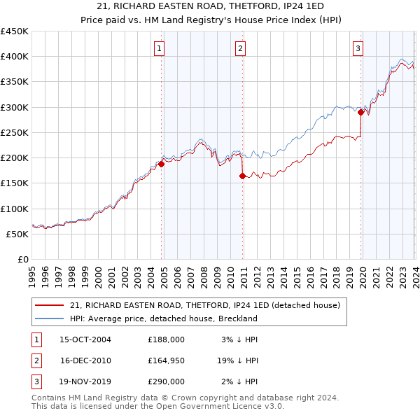 21, RICHARD EASTEN ROAD, THETFORD, IP24 1ED: Price paid vs HM Land Registry's House Price Index