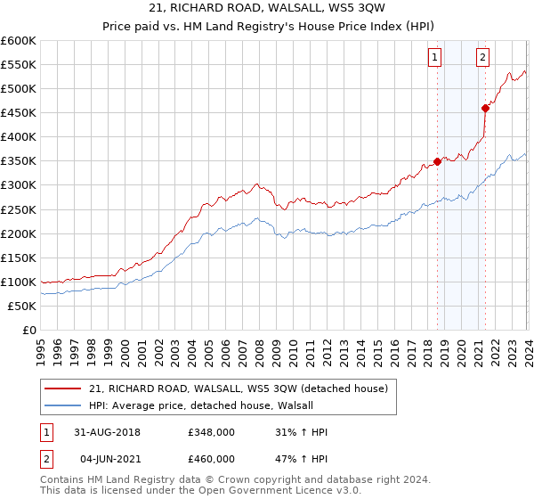 21, RICHARD ROAD, WALSALL, WS5 3QW: Price paid vs HM Land Registry's House Price Index