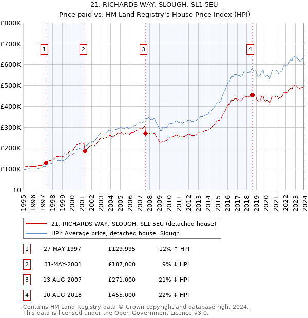 21, RICHARDS WAY, SLOUGH, SL1 5EU: Price paid vs HM Land Registry's House Price Index