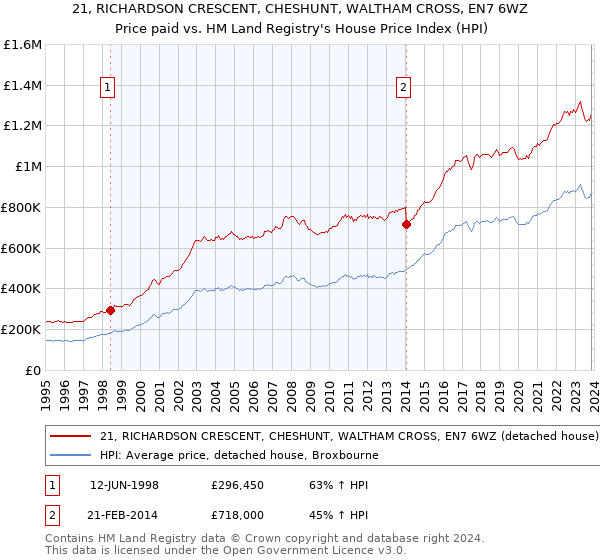 21, RICHARDSON CRESCENT, CHESHUNT, WALTHAM CROSS, EN7 6WZ: Price paid vs HM Land Registry's House Price Index
