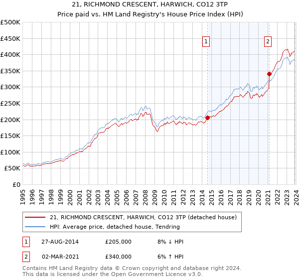 21, RICHMOND CRESCENT, HARWICH, CO12 3TP: Price paid vs HM Land Registry's House Price Index