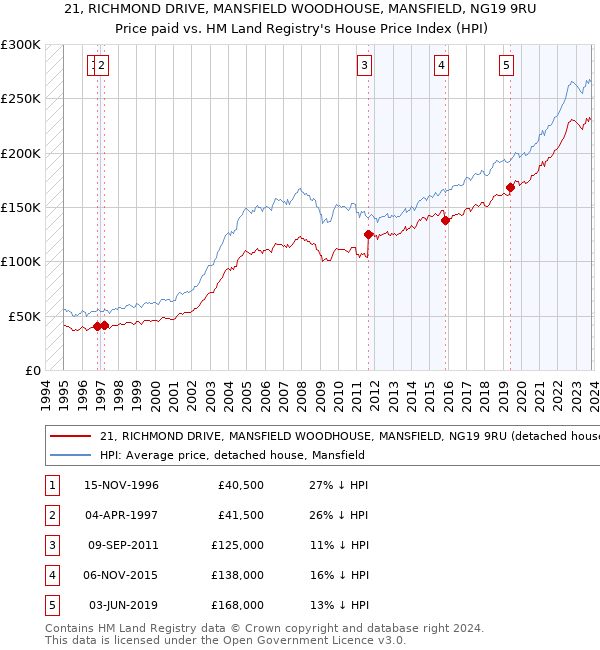 21, RICHMOND DRIVE, MANSFIELD WOODHOUSE, MANSFIELD, NG19 9RU: Price paid vs HM Land Registry's House Price Index