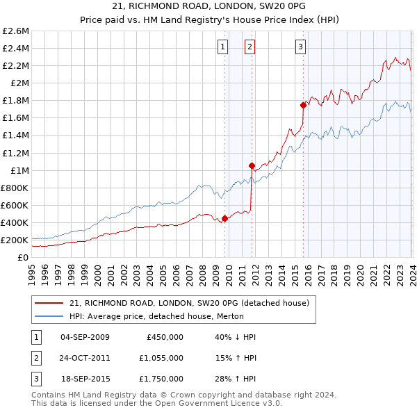 21, RICHMOND ROAD, LONDON, SW20 0PG: Price paid vs HM Land Registry's House Price Index