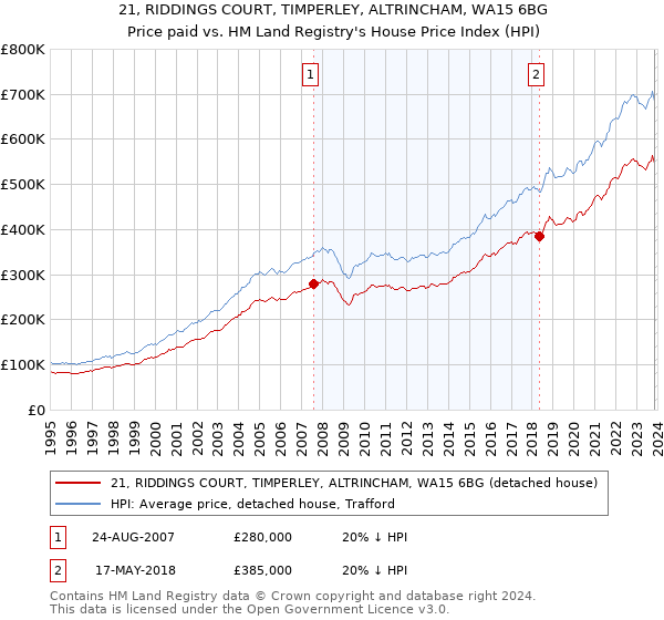 21, RIDDINGS COURT, TIMPERLEY, ALTRINCHAM, WA15 6BG: Price paid vs HM Land Registry's House Price Index