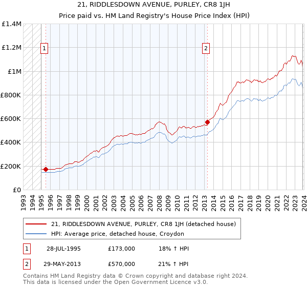 21, RIDDLESDOWN AVENUE, PURLEY, CR8 1JH: Price paid vs HM Land Registry's House Price Index