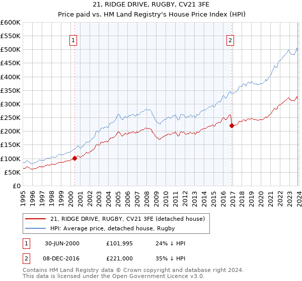 21, RIDGE DRIVE, RUGBY, CV21 3FE: Price paid vs HM Land Registry's House Price Index