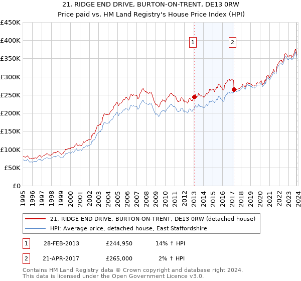 21, RIDGE END DRIVE, BURTON-ON-TRENT, DE13 0RW: Price paid vs HM Land Registry's House Price Index
