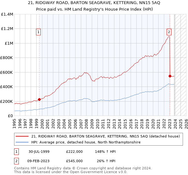 21, RIDGWAY ROAD, BARTON SEAGRAVE, KETTERING, NN15 5AQ: Price paid vs HM Land Registry's House Price Index