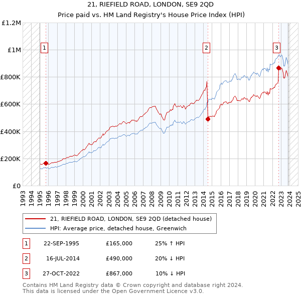 21, RIEFIELD ROAD, LONDON, SE9 2QD: Price paid vs HM Land Registry's House Price Index