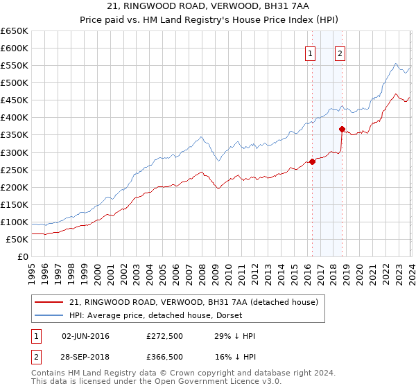 21, RINGWOOD ROAD, VERWOOD, BH31 7AA: Price paid vs HM Land Registry's House Price Index