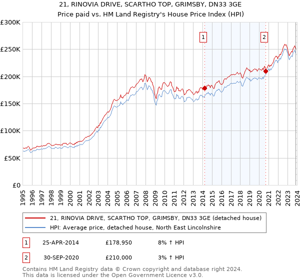 21, RINOVIA DRIVE, SCARTHO TOP, GRIMSBY, DN33 3GE: Price paid vs HM Land Registry's House Price Index