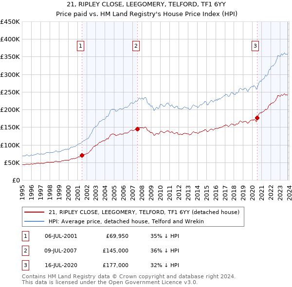 21, RIPLEY CLOSE, LEEGOMERY, TELFORD, TF1 6YY: Price paid vs HM Land Registry's House Price Index