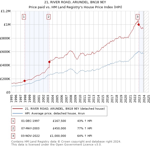 21, RIVER ROAD, ARUNDEL, BN18 9EY: Price paid vs HM Land Registry's House Price Index