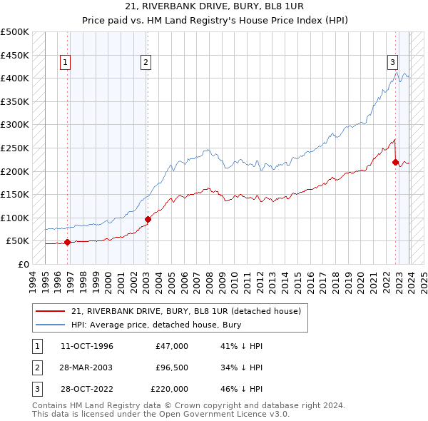 21, RIVERBANK DRIVE, BURY, BL8 1UR: Price paid vs HM Land Registry's House Price Index