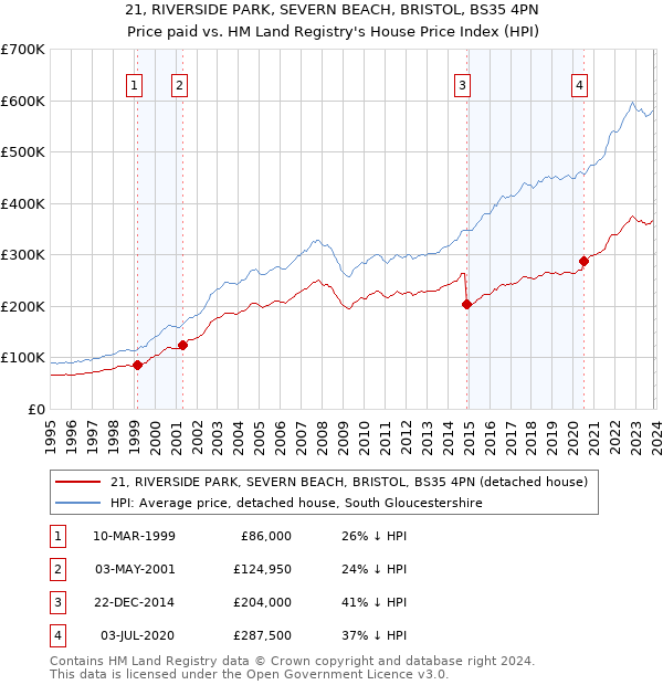 21, RIVERSIDE PARK, SEVERN BEACH, BRISTOL, BS35 4PN: Price paid vs HM Land Registry's House Price Index