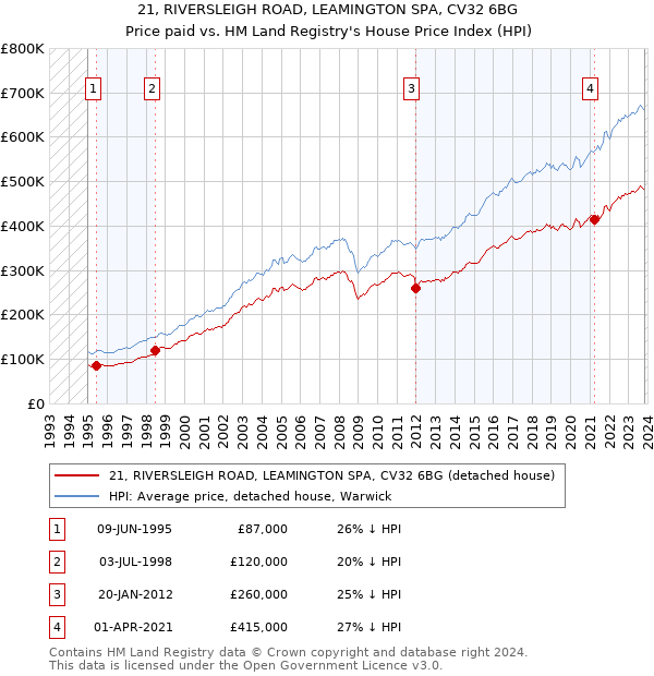 21, RIVERSLEIGH ROAD, LEAMINGTON SPA, CV32 6BG: Price paid vs HM Land Registry's House Price Index