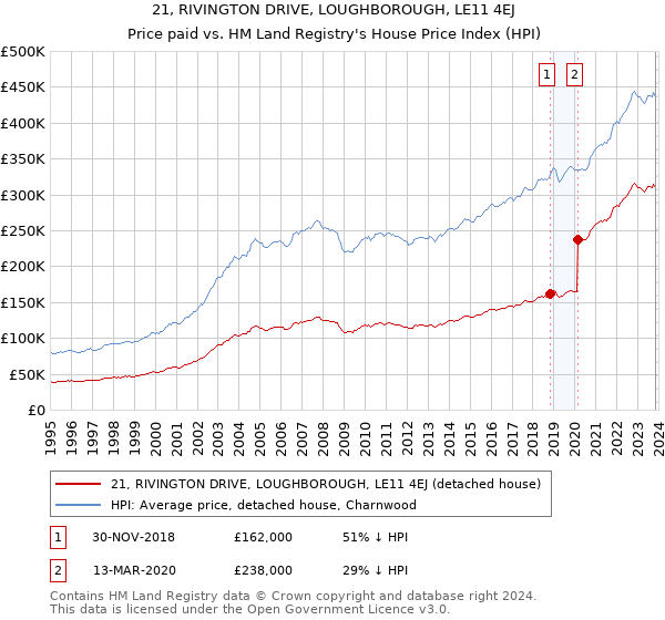 21, RIVINGTON DRIVE, LOUGHBOROUGH, LE11 4EJ: Price paid vs HM Land Registry's House Price Index