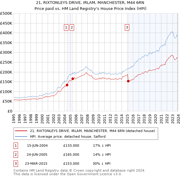 21, RIXTONLEYS DRIVE, IRLAM, MANCHESTER, M44 6RN: Price paid vs HM Land Registry's House Price Index