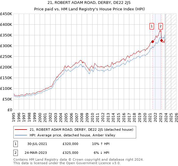 21, ROBERT ADAM ROAD, DERBY, DE22 2JS: Price paid vs HM Land Registry's House Price Index