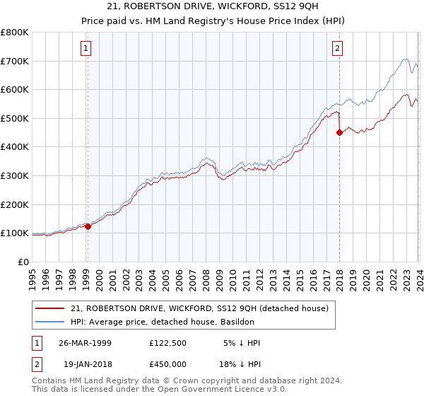 21, ROBERTSON DRIVE, WICKFORD, SS12 9QH: Price paid vs HM Land Registry's House Price Index