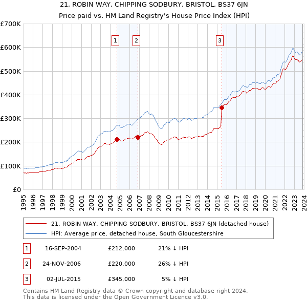 21, ROBIN WAY, CHIPPING SODBURY, BRISTOL, BS37 6JN: Price paid vs HM Land Registry's House Price Index