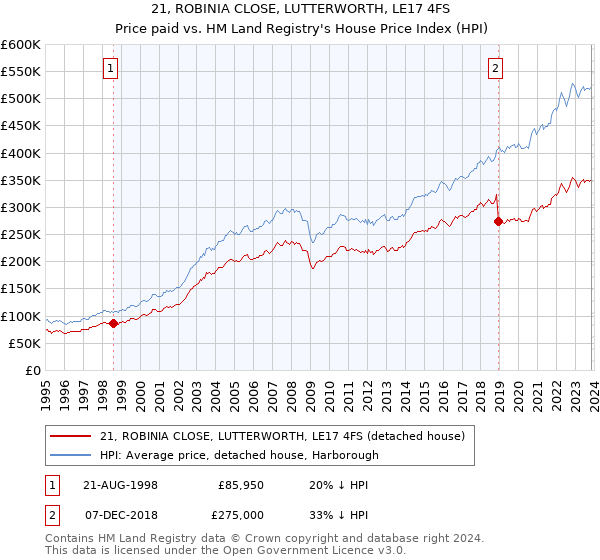 21, ROBINIA CLOSE, LUTTERWORTH, LE17 4FS: Price paid vs HM Land Registry's House Price Index