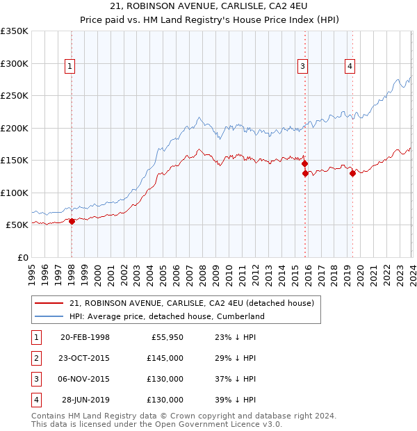 21, ROBINSON AVENUE, CARLISLE, CA2 4EU: Price paid vs HM Land Registry's House Price Index