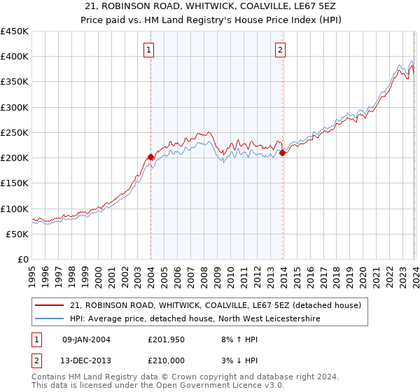 21, ROBINSON ROAD, WHITWICK, COALVILLE, LE67 5EZ: Price paid vs HM Land Registry's House Price Index