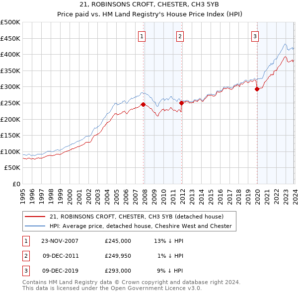 21, ROBINSONS CROFT, CHESTER, CH3 5YB: Price paid vs HM Land Registry's House Price Index
