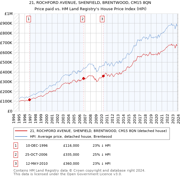 21, ROCHFORD AVENUE, SHENFIELD, BRENTWOOD, CM15 8QN: Price paid vs HM Land Registry's House Price Index